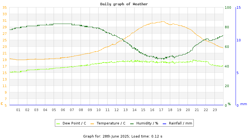 Daily graph