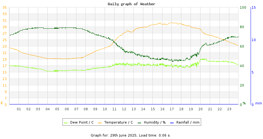 daygraph