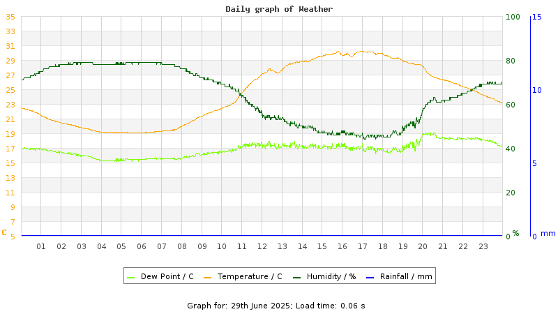 Daily graph