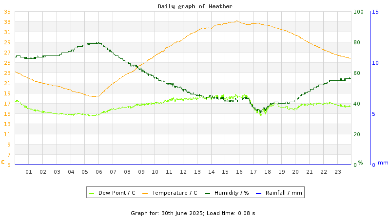 Daily graph