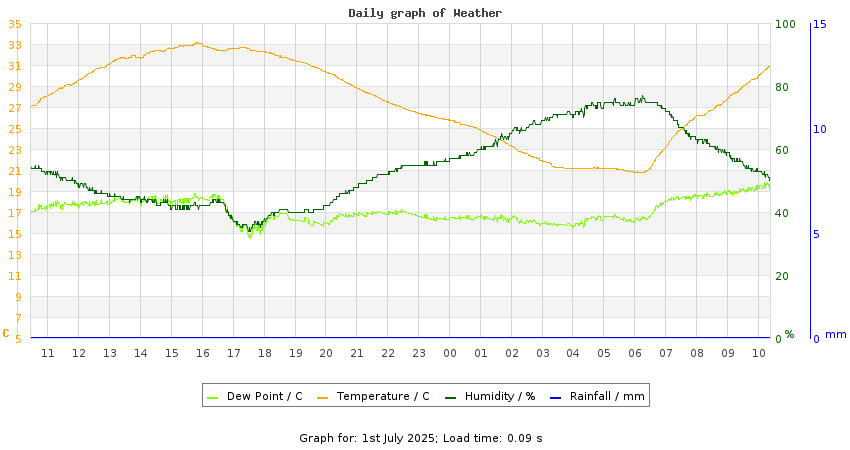 daygraph