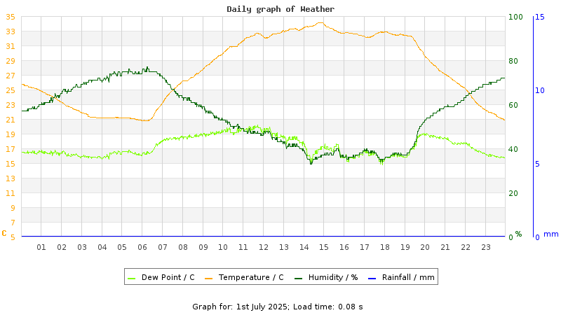 Daily graph