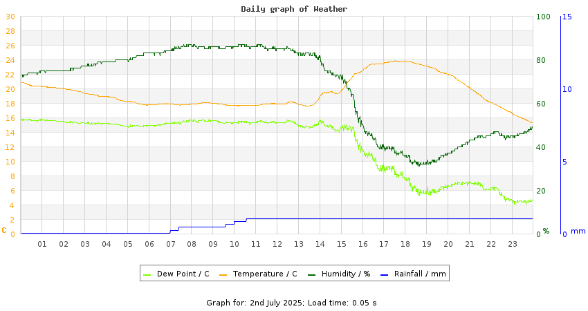 daygraph
