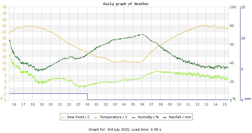 daygraph