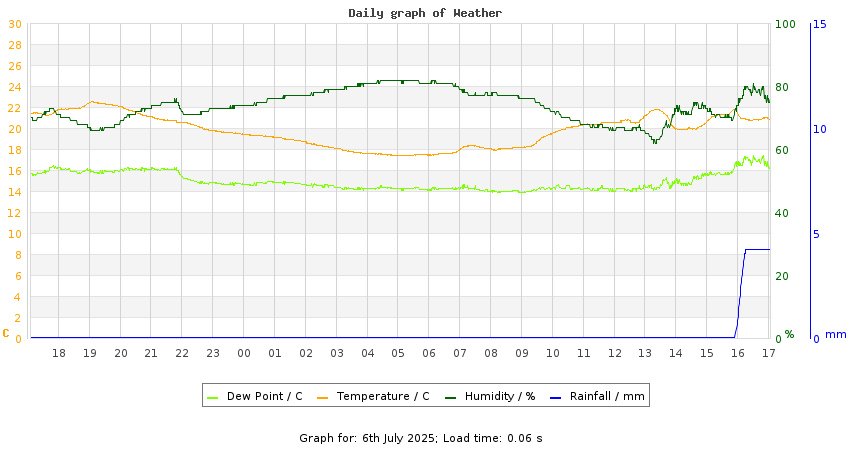 daygraph