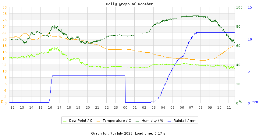 daygraph