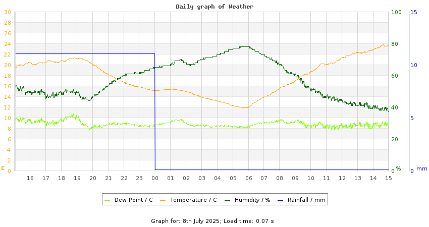 daygraph