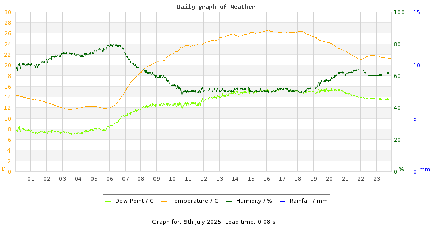 daygraph