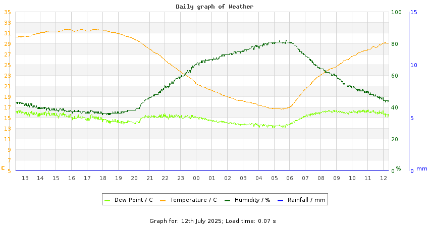 daygraph