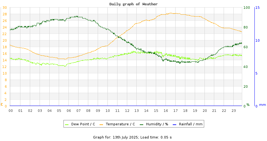 daygraph
