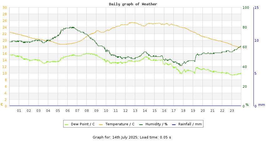 daygraph