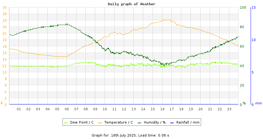 daygraph