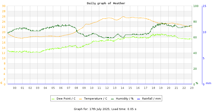 daygraph