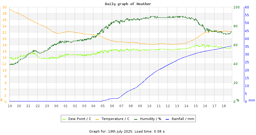daygraph