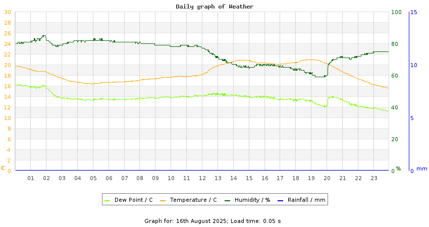 daygraph