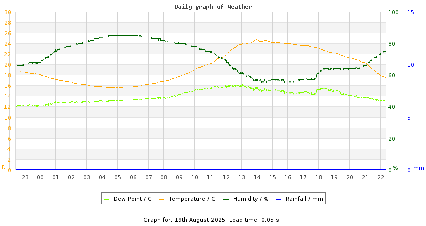 daygraph