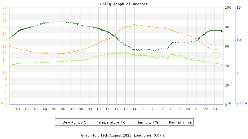 Daily graph