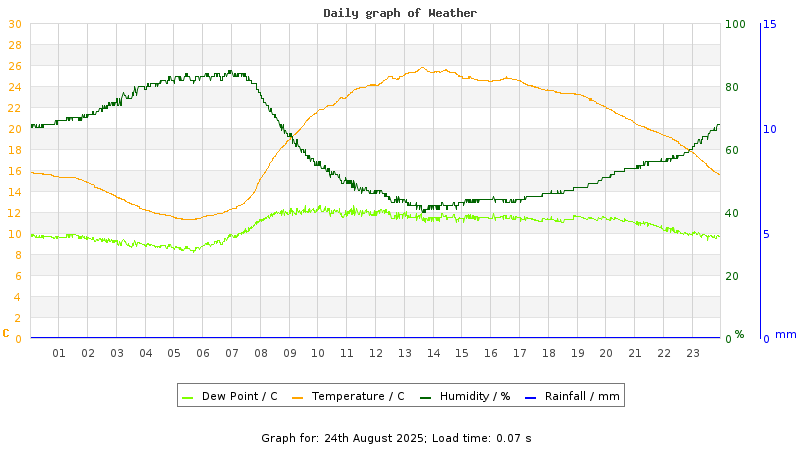 Daily graph