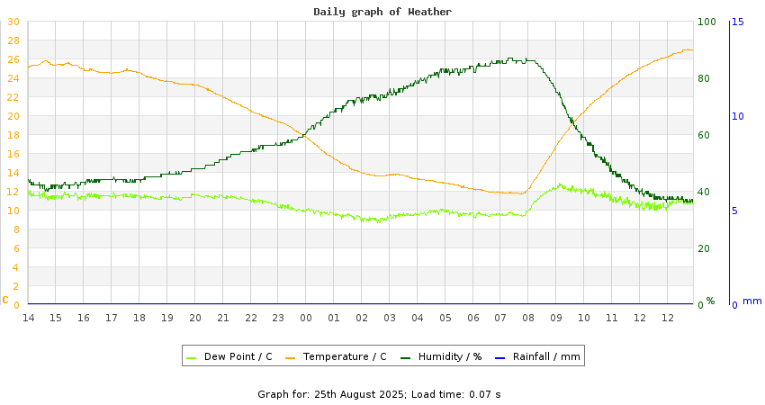 daygraph