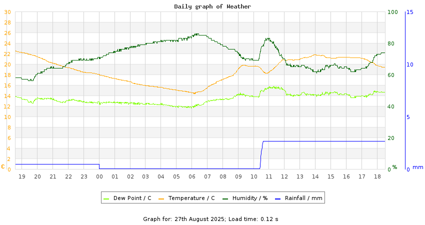 daygraph