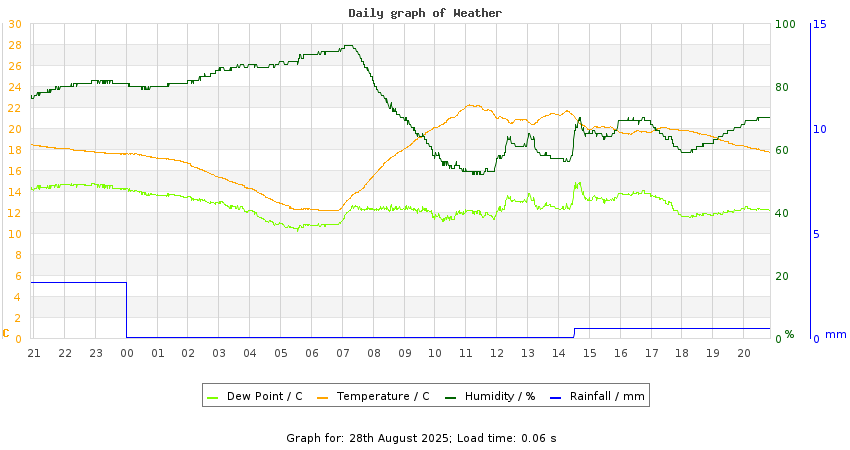 daygraph