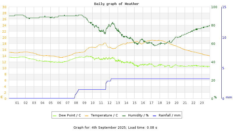 Daily graph