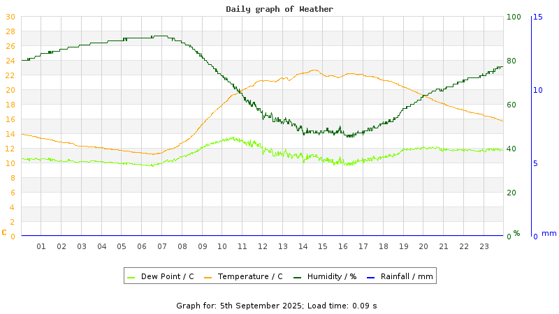 Daily graph
