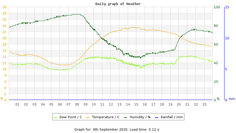 Daily graph