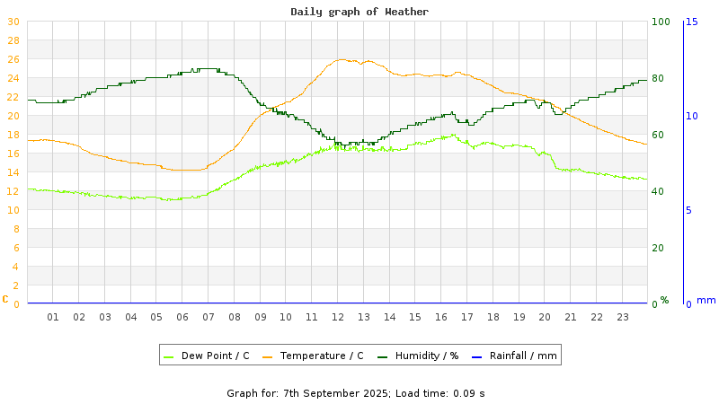 Daily graph