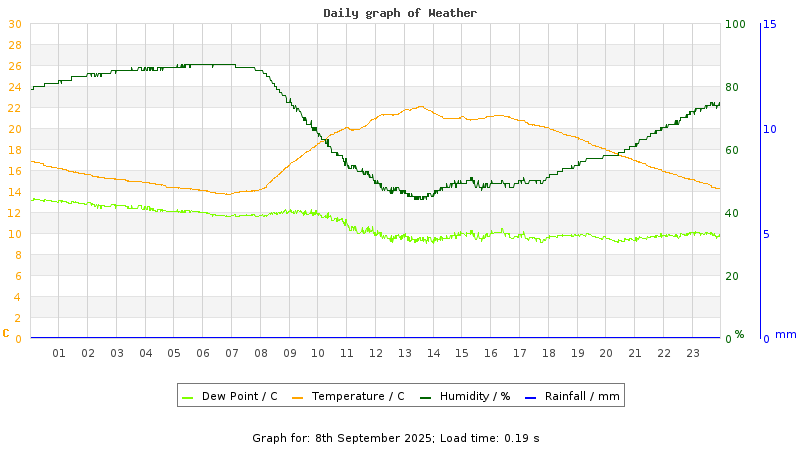 Daily graph