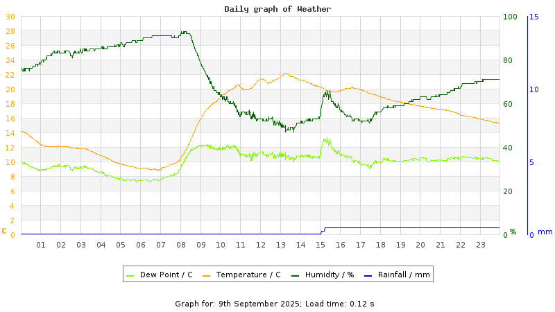 Daily graph