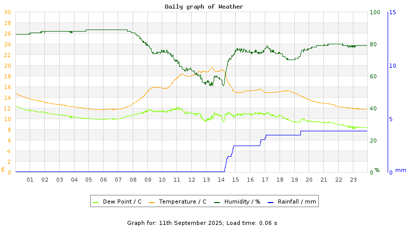 Daily graph