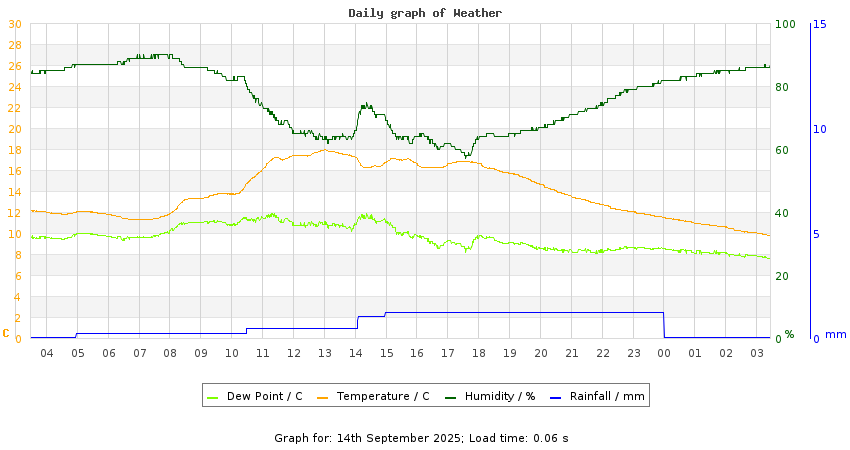 daygraph
