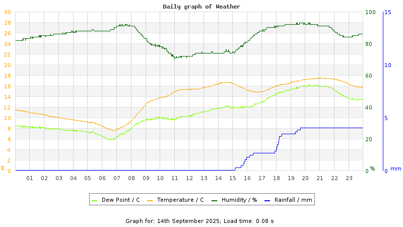 Daily graph