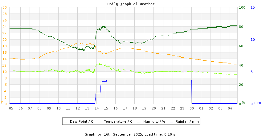 daygraph