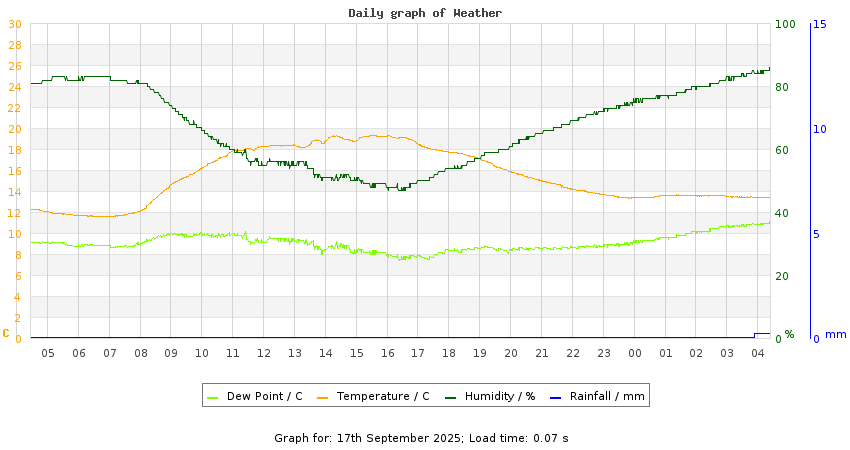 daygraph