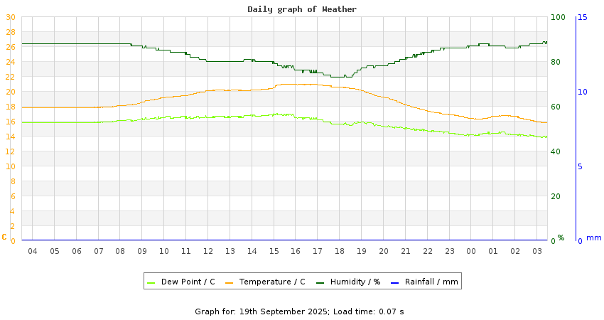 daygraph
