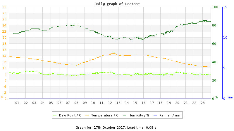 Daily graph