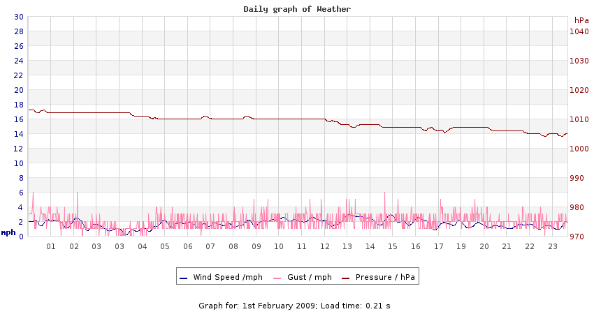 daygraph 2