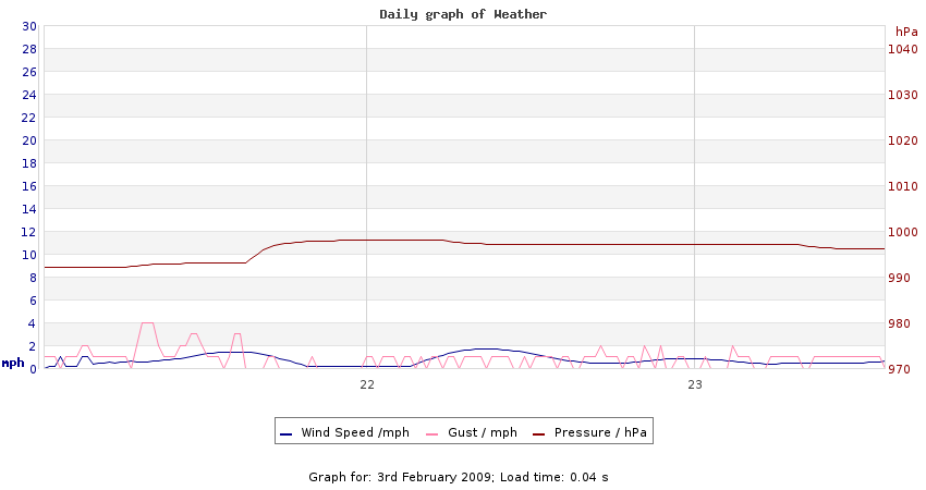 daygraph 2