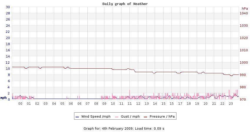 daygraph 2