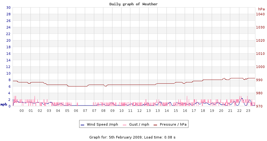 daygraph 2