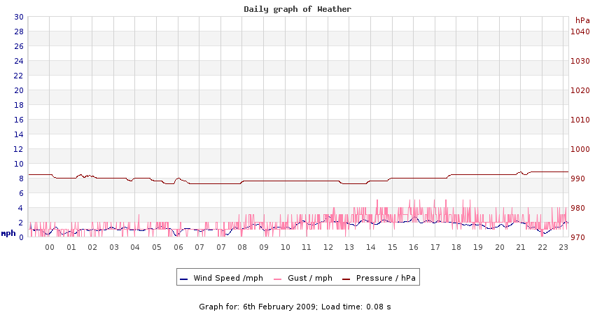 daygraph 2