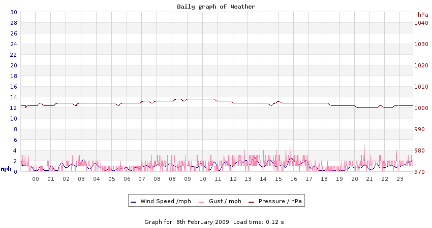 daygraph 2