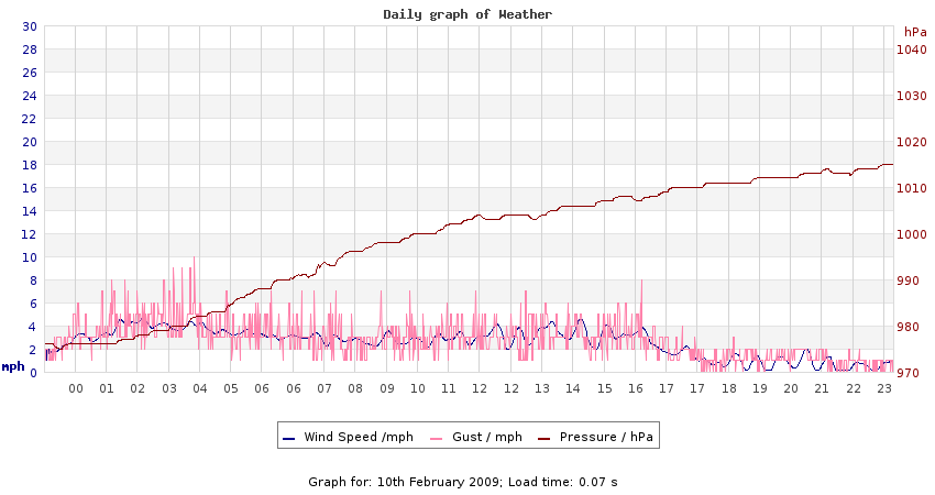 daygraph 2