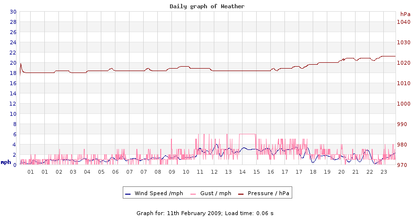 daygraph 2