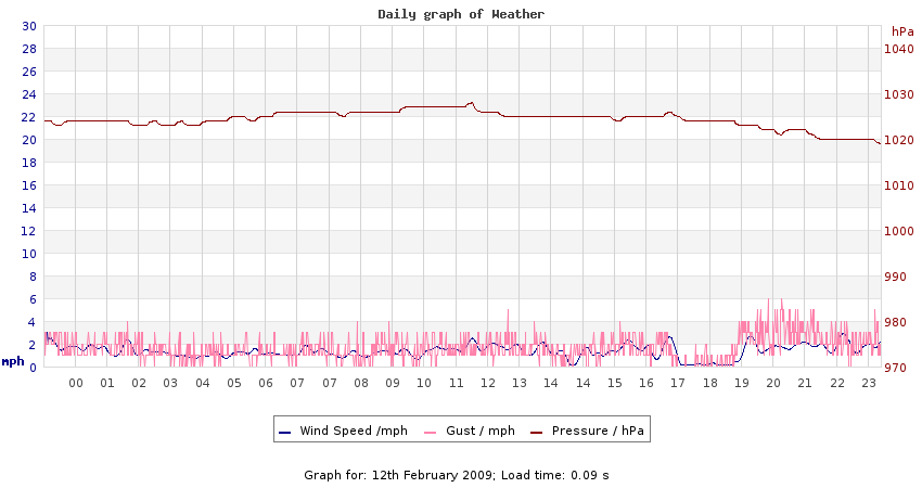 daygraph 2