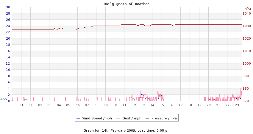 daygraph 2