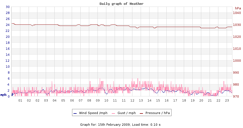 daygraph 2