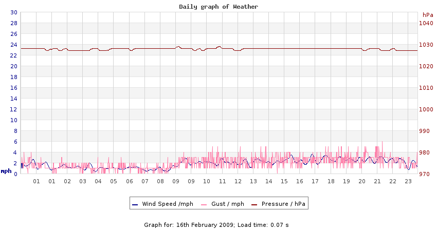 daygraph 2